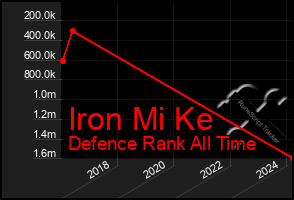 Total Graph of Iron Mi Ke