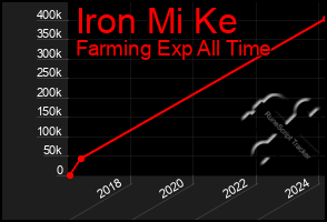 Total Graph of Iron Mi Ke