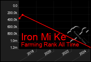 Total Graph of Iron Mi Ke