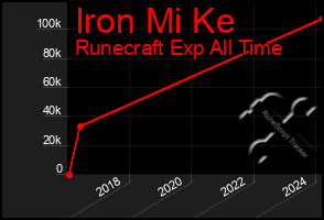 Total Graph of Iron Mi Ke