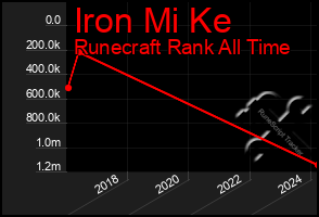 Total Graph of Iron Mi Ke