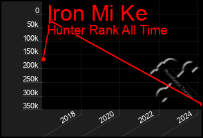 Total Graph of Iron Mi Ke