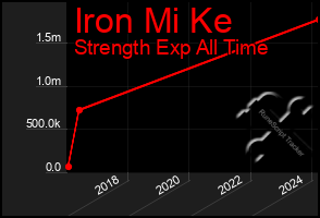 Total Graph of Iron Mi Ke