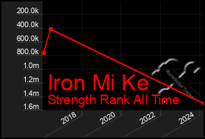 Total Graph of Iron Mi Ke