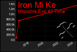 Total Graph of Iron Mi Ke