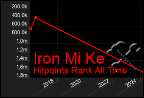 Total Graph of Iron Mi Ke