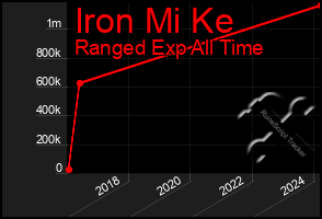 Total Graph of Iron Mi Ke