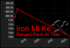 Total Graph of Iron Mi Ke
