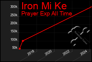 Total Graph of Iron Mi Ke