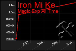 Total Graph of Iron Mi Ke
