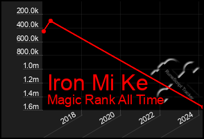 Total Graph of Iron Mi Ke