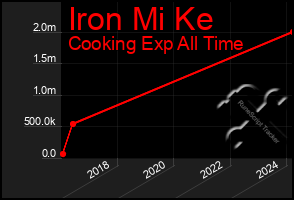 Total Graph of Iron Mi Ke