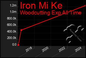 Total Graph of Iron Mi Ke