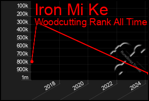 Total Graph of Iron Mi Ke