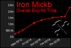 Total Graph of Iron Mickb