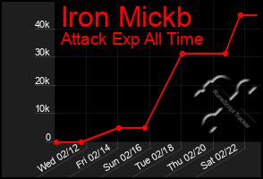 Total Graph of Iron Mickb