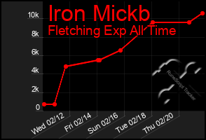 Total Graph of Iron Mickb