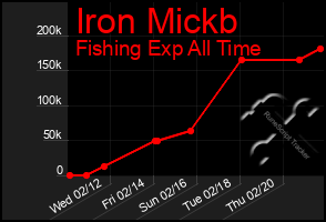 Total Graph of Iron Mickb