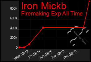 Total Graph of Iron Mickb