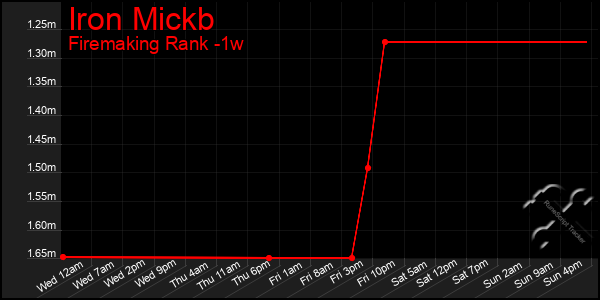 Last 7 Days Graph of Iron Mickb