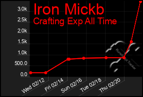 Total Graph of Iron Mickb