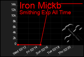 Total Graph of Iron Mickb