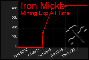 Total Graph of Iron Mickb