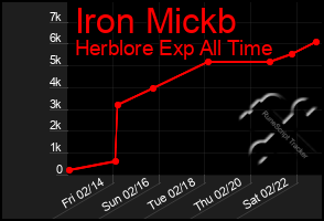 Total Graph of Iron Mickb