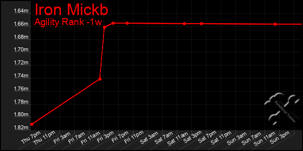 Last 7 Days Graph of Iron Mickb