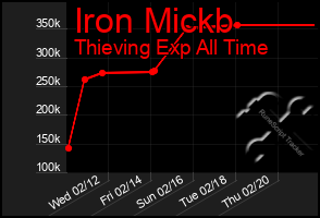 Total Graph of Iron Mickb