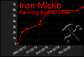 Total Graph of Iron Mickb