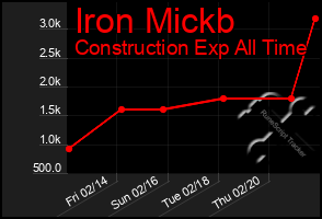 Total Graph of Iron Mickb