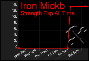 Total Graph of Iron Mickb