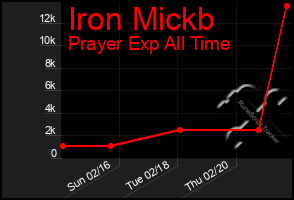 Total Graph of Iron Mickb