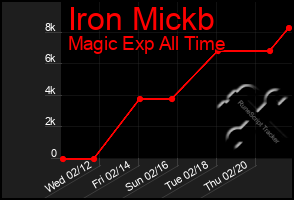 Total Graph of Iron Mickb