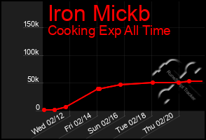 Total Graph of Iron Mickb