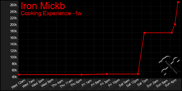 Last 7 Days Graph of Iron Mickb