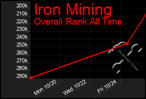 Total Graph of Iron Mining