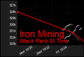 Total Graph of Iron Mining