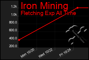 Total Graph of Iron Mining