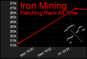 Total Graph of Iron Mining