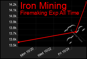 Total Graph of Iron Mining