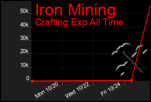 Total Graph of Iron Mining