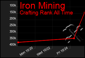 Total Graph of Iron Mining