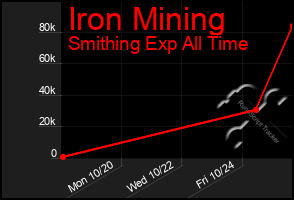 Total Graph of Iron Mining