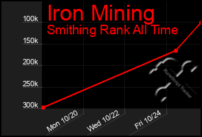 Total Graph of Iron Mining