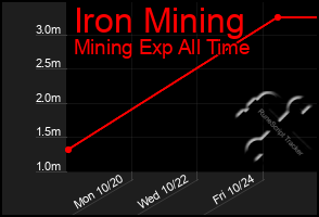 Total Graph of Iron Mining