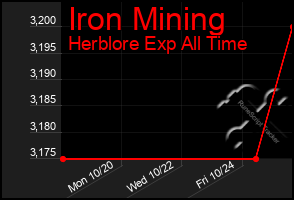 Total Graph of Iron Mining