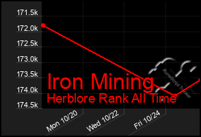 Total Graph of Iron Mining