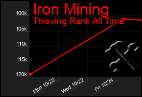 Total Graph of Iron Mining